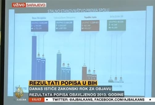 Ilustracija članka: U BiH živi 3.531.159 stanovnika – 15,43 posto Hrvata