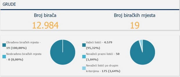 Ilustracija članka: Izbori 2016: Službeni rezultati za općinu Grude