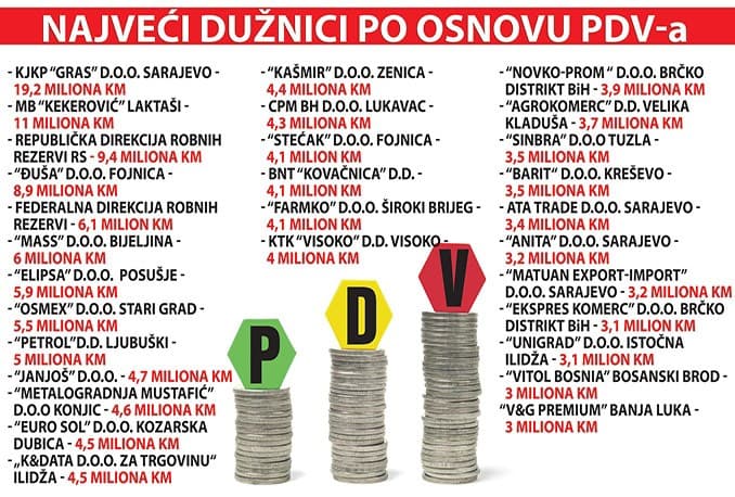Ilustracija članka: Nekoliko firmi iz Hercegovine među najvećim poreznim dužnicima