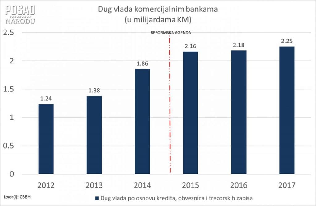 Ilustracija članka: Vlasti bankama dužne 2,25 milijardi KM