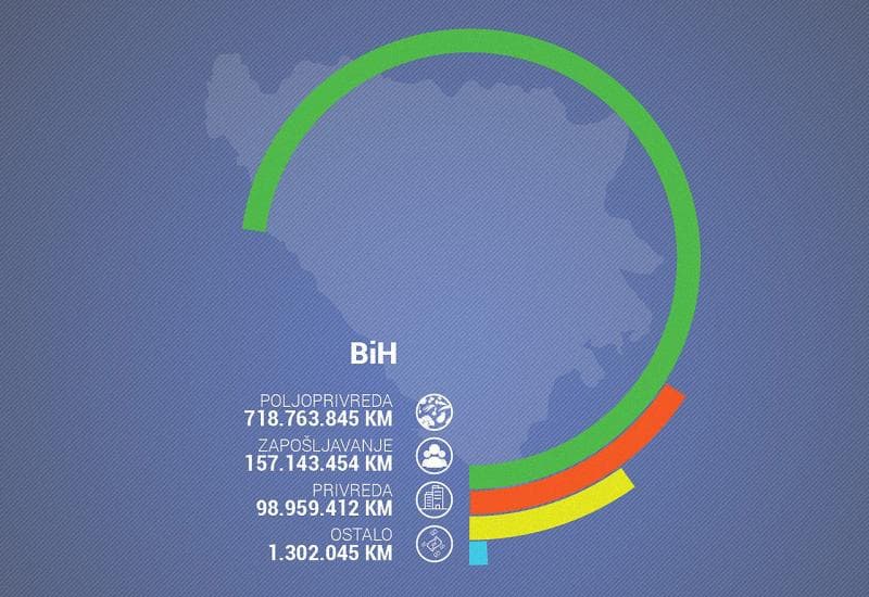 Ilustracija članka: CIN: Netransparentno potrošena milijarda KM na poticaje