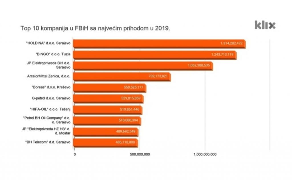 Ilustracija članka: Ovo je 10 tvrtki u FBiH s najvećim prihodom u 2019. godini
