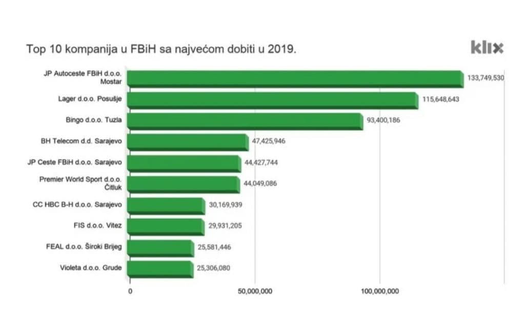 Ilustracija članka: Lager iz Posušja najprofitabilnija privatna tvrtka u BiH s dobiti 115 milijuna KM