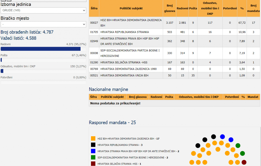 Ilustracija članka: HRS Grude: Zahvala biračima na ukazanom povjerenju