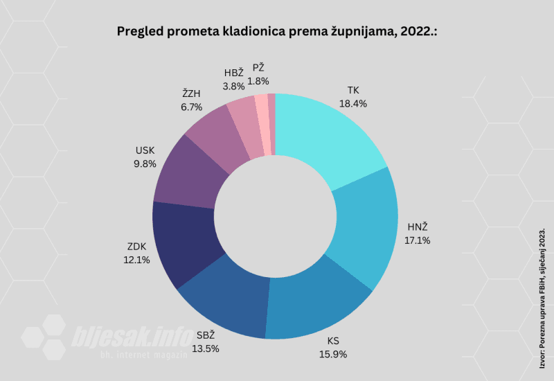 Ilustracija članka: U kladionicama ‘ostavljeno’ preko milijardu i pol KM, uplaćeno više novca nego 2021.