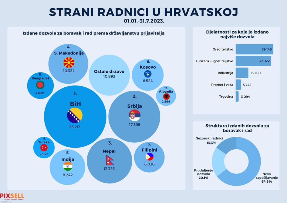 Ilustracija članka: U Hrvatskoj stranih radnika najviše iz BiH