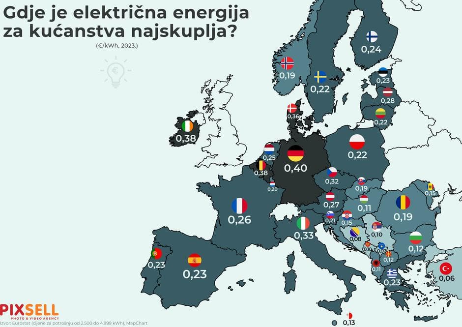 Jeftiniju struju od stanovnika BiH plaćaju samo u Kongu, najskuplja je u Njemačkoj