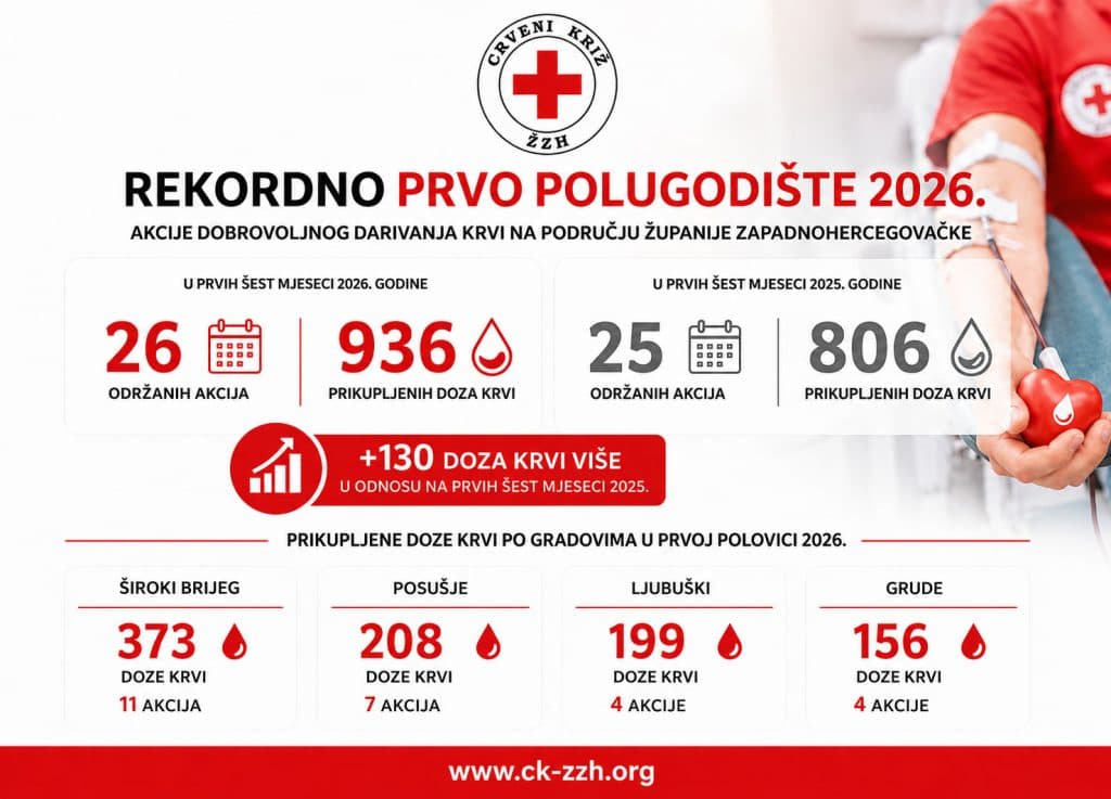 Ilustracija članka: U prvih šest mjeseci na akcijama u ŽZH prikupljeno rekordnih 936 doza krvi