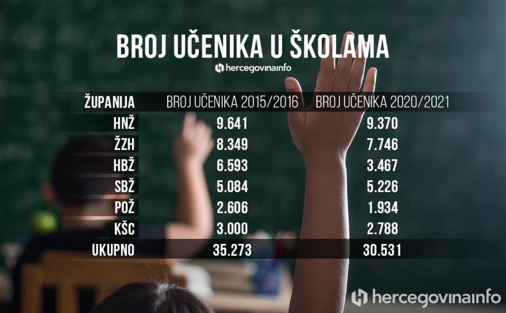 Ilustracija članka: BiH: Za pet godina nestalo pet tisuća hrvatskih osnovaca