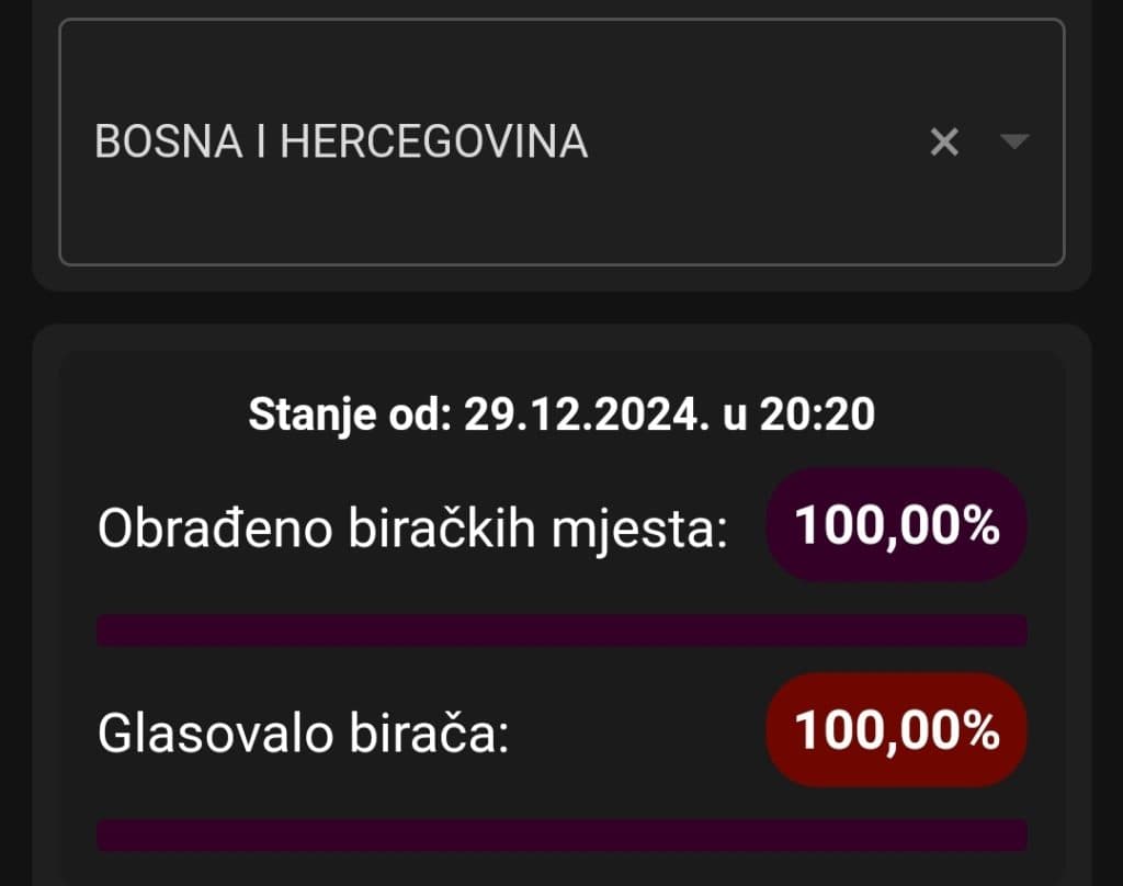 Ilustracija članka: Obrađena sva biračka mjesta u BiH, evo kakvi su rezultati
