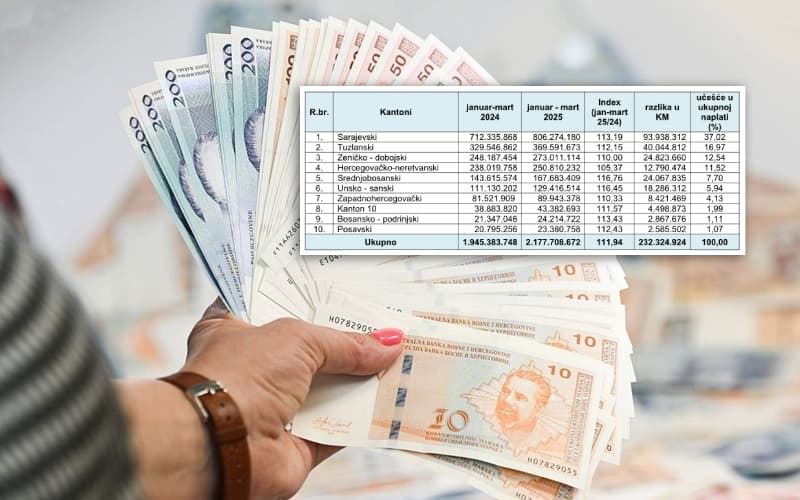 Ilustracija članka: Uplate javnih prihoda u ŽZH povećale se za više od 8 milijuna KM