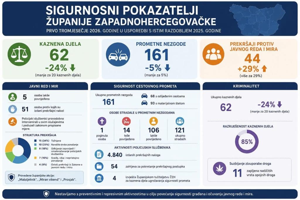 Ilustracija članka: Sigurnosno stanje u ŽZH 2026: Značajan pad kriminaliteta i manje prometnih nezgoda